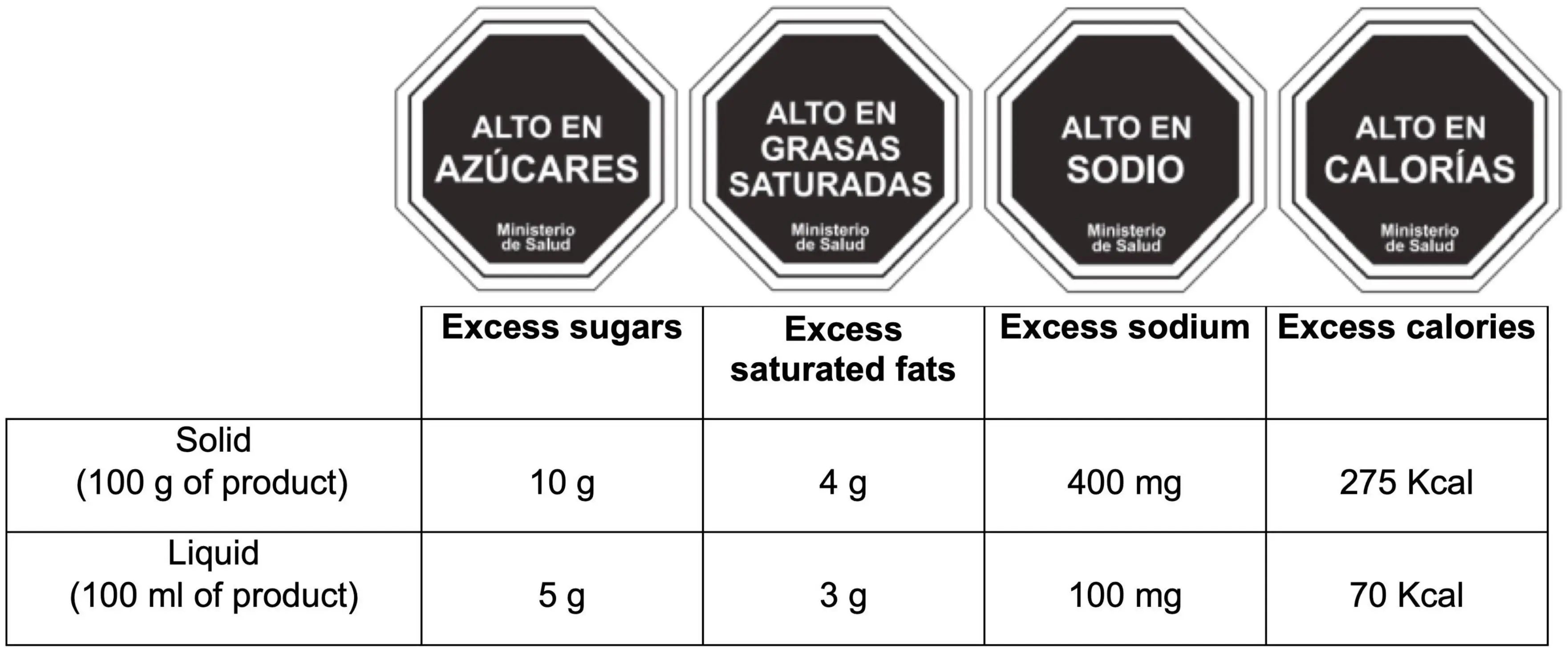 Chilean front-of-pack black stop-sign warning labels on packaged foods high in sugar, salt, or saturated fat, a landmark obesity-prevention and nutrition-policy reform adopted internationally.